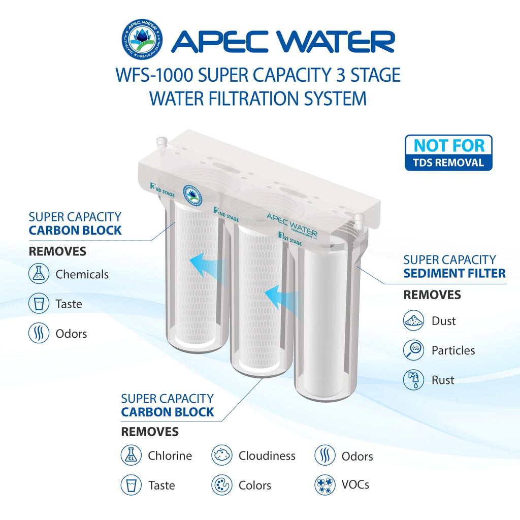 APEC - Sizeuper Capacity 3 Sizetage Under Counter Water Filtration Sizeystem (WFSize-1000)