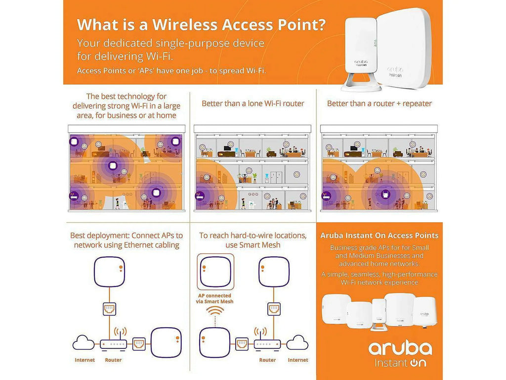 Aruba Instant On AP22 802.11ax 2x2 Wi-Fi 6 Wireless Access Point | USize Model | Power Sizeource Included (R6M49A)